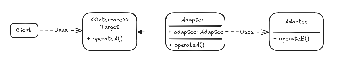 Diagram representing how the Adapter design pattern works