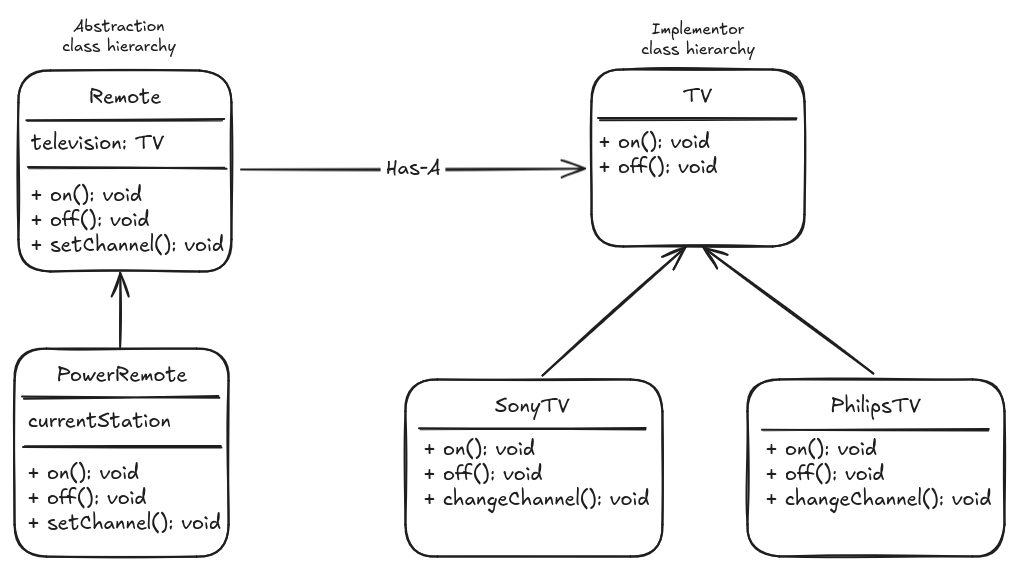 Diagram representing how the Bridge design pattern works