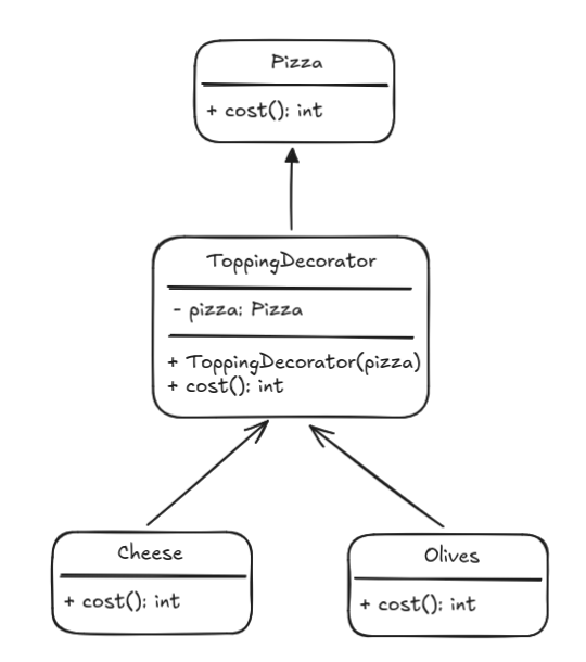 Diagram representing how the Decorator design pattern works