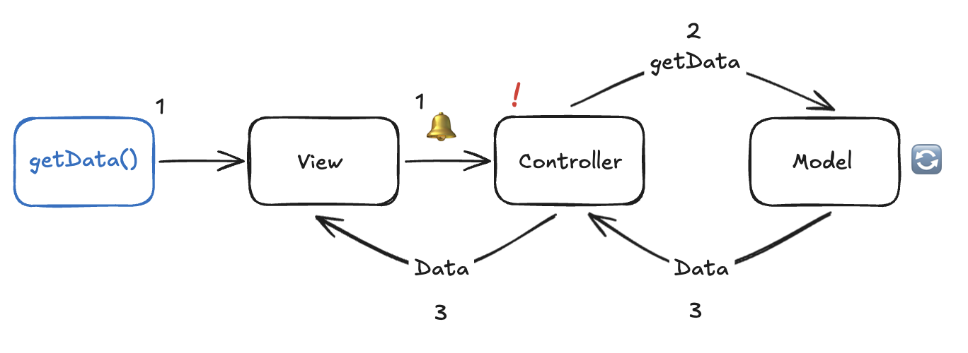 Diagram representing how the MVC design pattern works