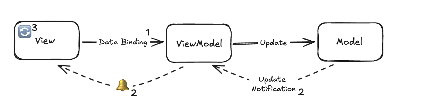 Diagram representing how the MVC design pattern works