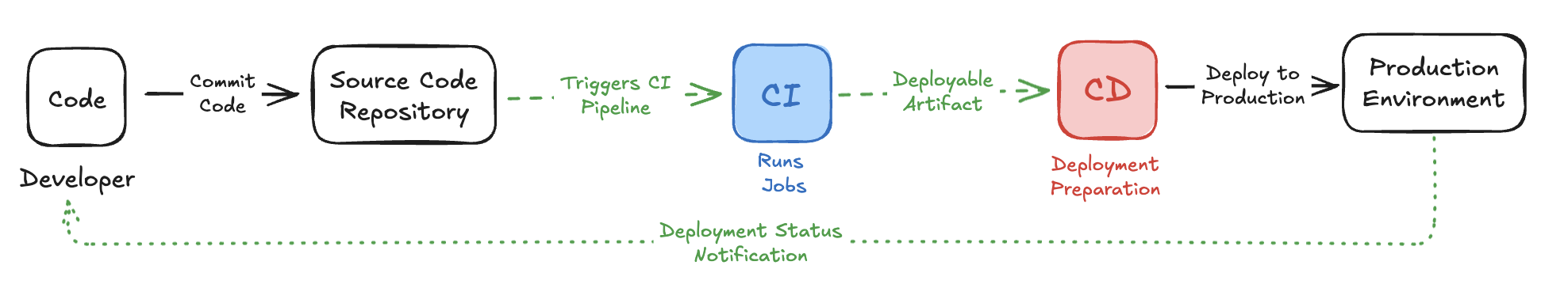 Diagram representing the process of a CD