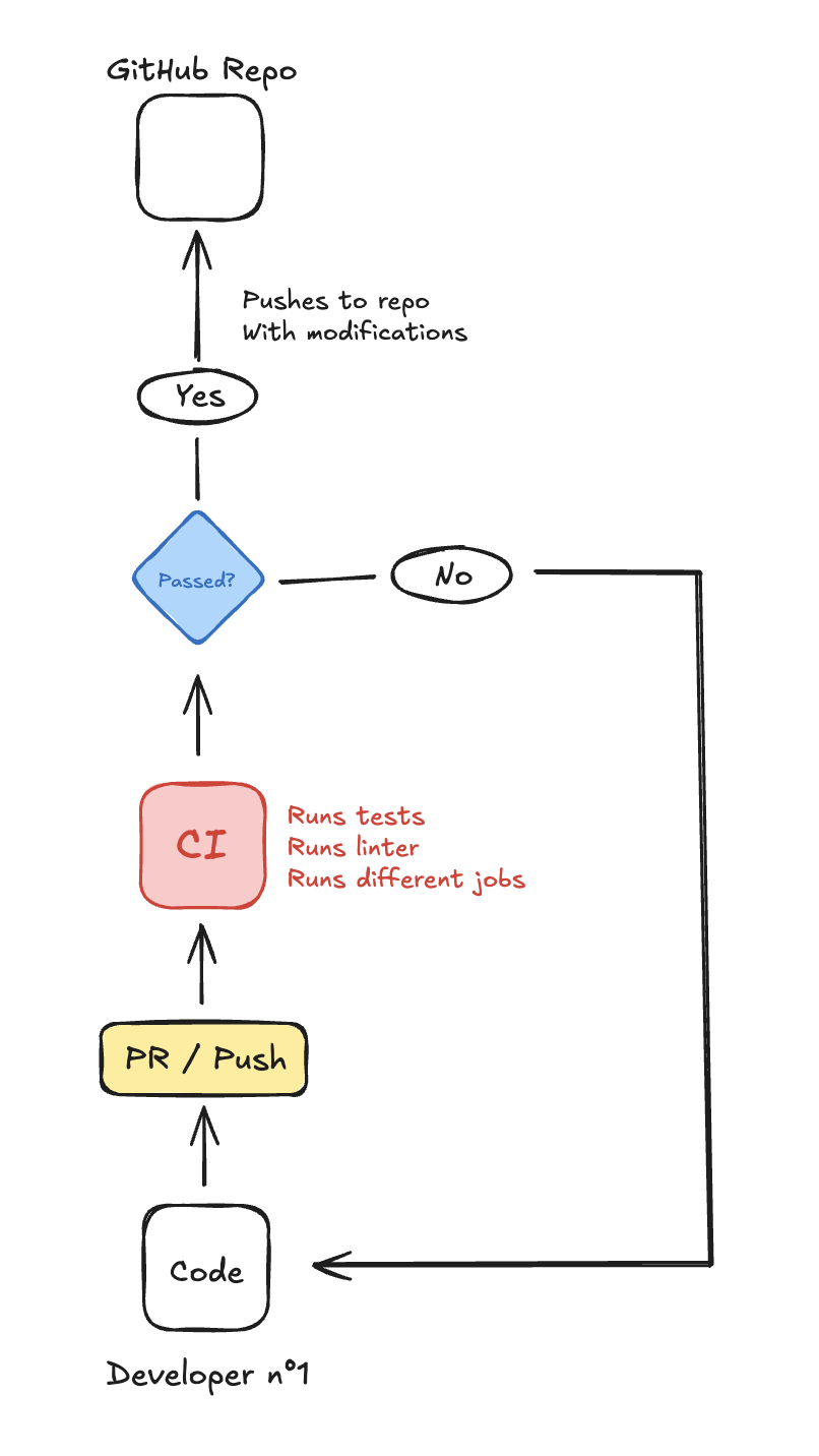 Diagram representing the process of a CI